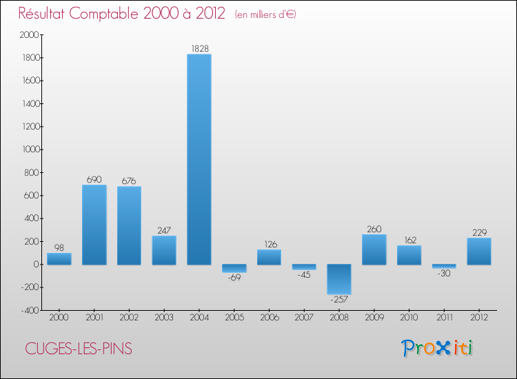 Evolution du résultat comptable pour la commune de CUGES-LES-PINS de 2000 à 2012 Evolution du résultat comptable pour CUGES-LES-PINS de 2000 à 2012