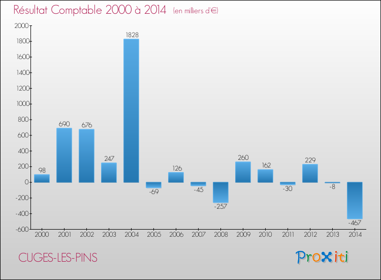 Evolution du résultat comptable pour la commune de CUGES-LES-PINS de 2000 à 2014 Evolution du résultat comptable pour CUGES-LES-PINS de 2000 à 2014