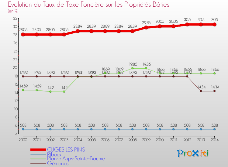 Evolution du taux de la taxe foncière sur le bati pour CUGES-LES-PINS et les communes proches de 2000 à 2014 Comparaison des taux de taxe foncière sur le bati pour CUGES-LES-PINS et les communes voisines de 2000 à 2014