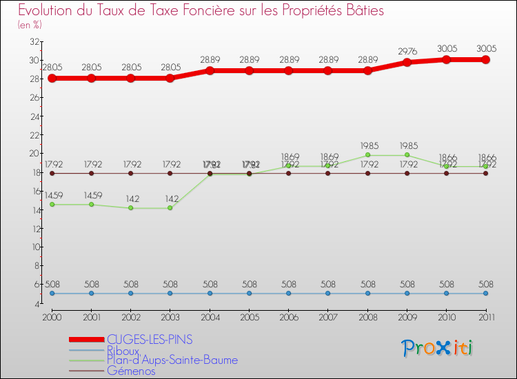 Evolution du taux de la taxe foncière sur le bati pour CUGES-LES-PINS et les communes proches Comparaison des taux de taxe foncière sur le bati pour CUGES-LES-PINS et les communes voisines