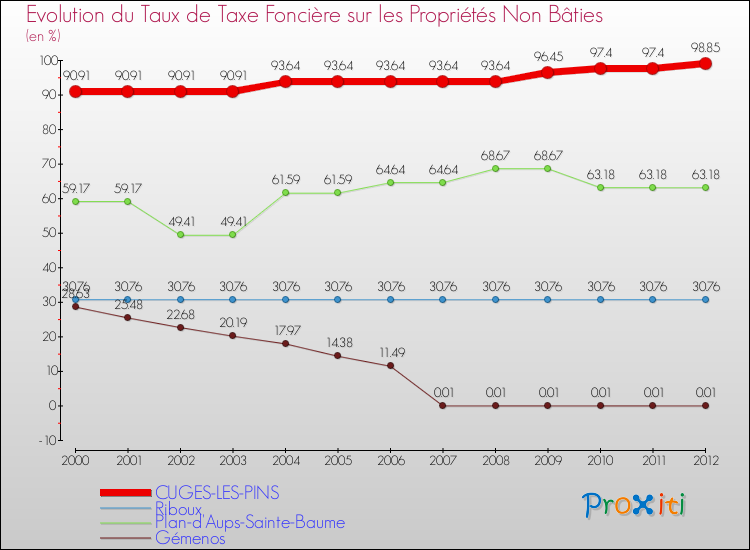 Evolution du taux de la taxe foncière sur les immeubles et terrains non batis pour CUGES-LES-PINS et les communes proches de 2000 à 2012 Comparaison des taux de la taxe foncière sur les immeubles et terrains non batis pour CUGES-LES-PINS et les communes voisines de 2000 à 2012
