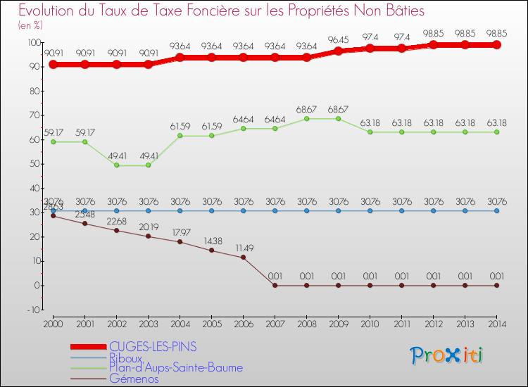 Evolution du taux de la taxe foncière sur les immeubles et terrains non batis pour CUGES-LES-PINS et les communes proches de 2000 à 2014 Comparaison des taux de la taxe foncière sur les immeubles et terrains non batis pour CUGES-LES-PINS et les communes voisines de 2000 à 2014
