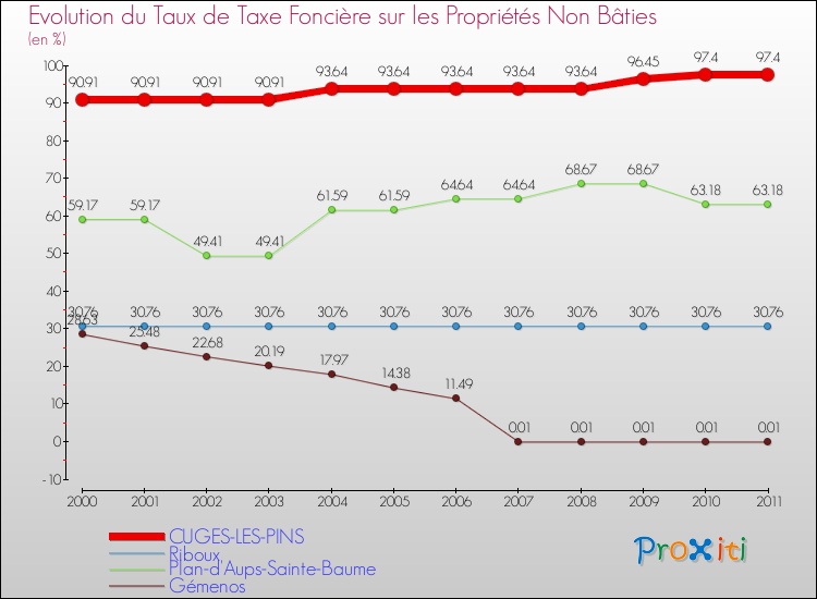 Evolution du taux de la taxe foncière sur les immeubles et terrains non batis pour CUGES-LES-PINS et les communes proches Comparaison des taux de la taxe foncière sur les immeubles et terrains non batis pour CUGES-LES-PINS et les communes voisines