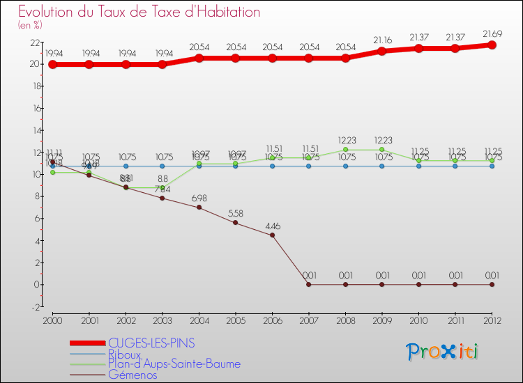 Evolution du taux de la taxe d'habitation pour CUGES-LES-PINS et les communes proches Comparaison des taux de la taxe d'habitation pour CUGES-LES-PINS et les communes voisines