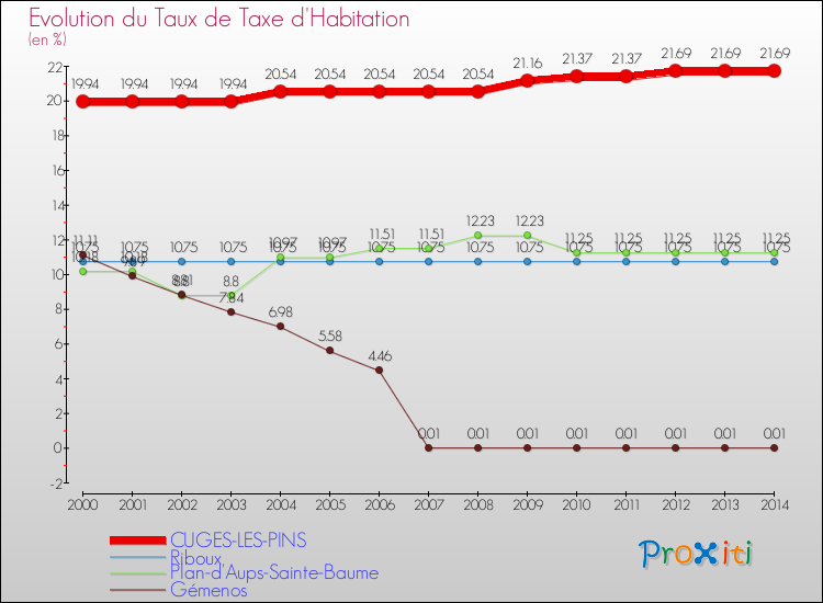 Evolution du taux de la taxe d'habitation pour CUGES-LES-PINS et les communes proches de 2000 à 2014 Comparaison des taux de la taxe d'habitation pour CUGES-LES-PINS et les communes voisines de 2000 à 2014