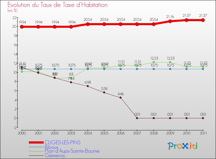 Evolution du taux de la taxe d'habitation pour CUGES-LES-PINS et les communes proches Comparaison des taux de la taxe d'habitation pour CUGES-LES-PINS et les communes voisines