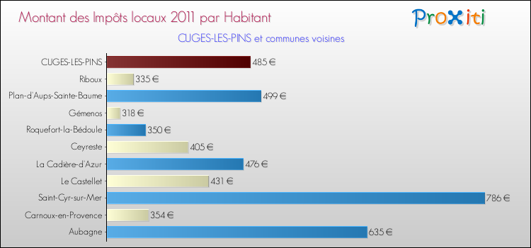 Montant des impôts locaux par Habitant pour CUGES-LES-PINS et les communes proches Comparaison des impôts locaux par habitant pour CUGES-LES-PINS et les communes voisines