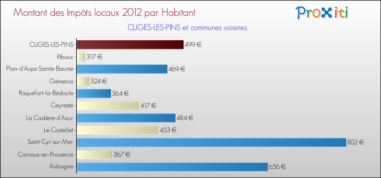 Montant des impôts locaux par Habitant pour CUGES-LES-PINS et les communes proches Comparaison des impôts locaux par habitant pour CUGES-LES-PINS et les communes voisines