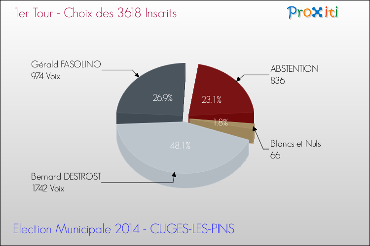 Résultats par rapport aux inscrits au 1er Tour des Elections Municipales 2014 de la commune de CUGES-LES-PINS Elections Municipales 2014 - Résultats par rapport aux inscrits au 1er Tour pour la commune de CUGES-LES-PINS