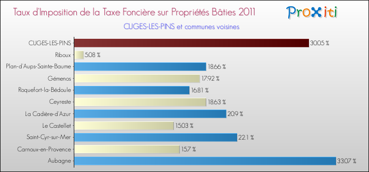 Taux d'imposition de la taxe foncière sur le bati 2011 pour CUGES-LES-PINS et les communes proches Comparaison des taux d'imposition de la taxe foncière sur le bati 2011 pour CUGES-LES-PINS et les communes voisines