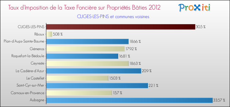 Taux d'imposition de la taxe foncière sur le bati 2012 pour CUGES-LES-PINS et les communes proches Comparaison des taux d'imposition de la taxe foncière sur le bati 2012 pour CUGES-LES-PINS et les communes voisines