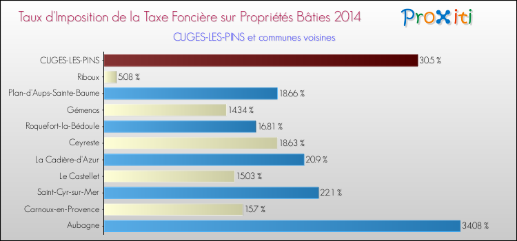 Taux d'imposition de la taxe foncière sur le bati 2014 pour CUGES-LES-PINS et les communes proches Comparaison des taux d'imposition de la taxe foncière sur le bati 2014 pour CUGES-LES-PINS et les communes voisines