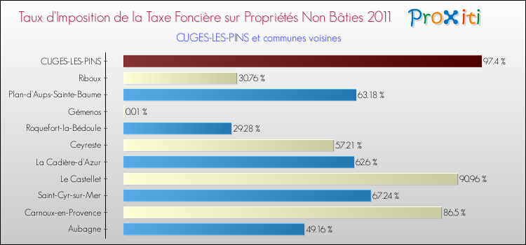 Taux d'imposition de la taxe foncière sur les immeubles et terrains non batis 2011 pour CUGES-LES-PINS et les communes proches Comparaison des taux d'imposition de la taxe foncière sur les immeubles et terrains non batis 2011 pour CUGES-LES-PINS et les communes voisines