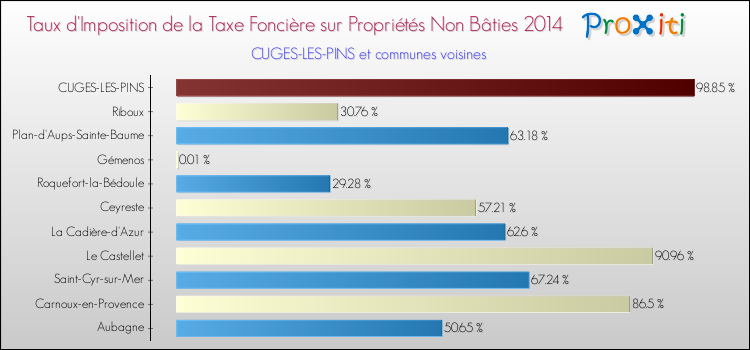 Taux d'imposition de la taxe foncière sur les immeubles et terrains non batis 2014 pour CUGES-LES-PINS et les communes proches Comparaison des taux d'imposition de la taxe foncière sur les immeubles et terrains non batis 2014 pour CUGES-LES-PINS et les communes voisines
