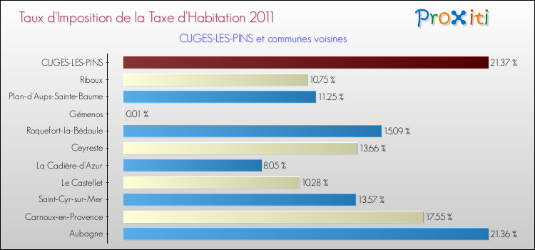 Taux d'imposition de la taxe d'habitation 2011 pour CUGES-LES-PINS et les communes proches Comparaison des taux d'imposition de la taxe d'habitation 2011 pour CUGES-LES-PINS et les communes voisines
