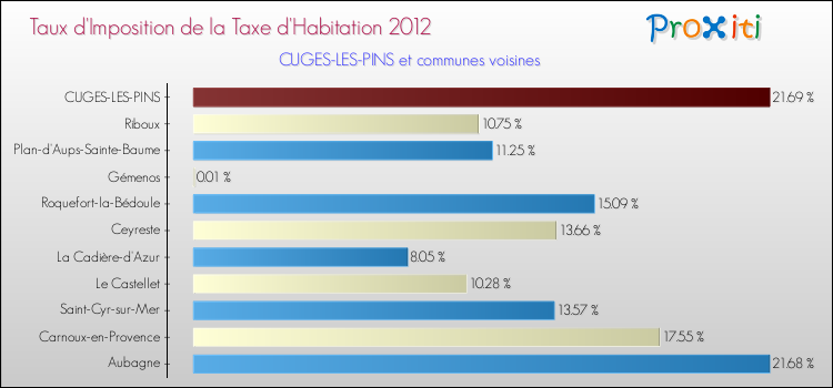 Taux d'imposition de la taxe d'habitation 2012 pour CUGES-LES-PINS et les communes proches Comparaison des taux d'imposition de la taxe d'habitation 2012 pour CUGES-LES-PINS et les communes voisines