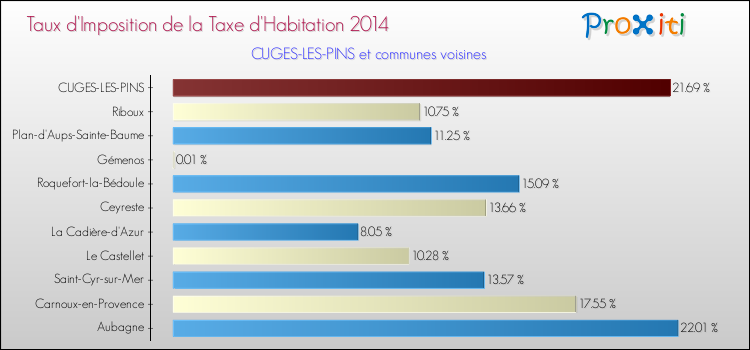 Taux d'imposition de la taxe d'habitation 2014 pour CUGES-LES-PINS et les communes proches Comparaison des taux d'imposition de la taxe d'habitation 2014 pour CUGES-LES-PINS et les communes voisines