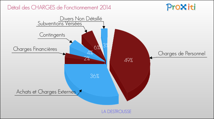 Décomposition des Charges de Fonctionnement 2014 de la commune de LA DESTROUSSE Charges de Fonctionnement 2014 pour la commune de LA DESTROUSSE
