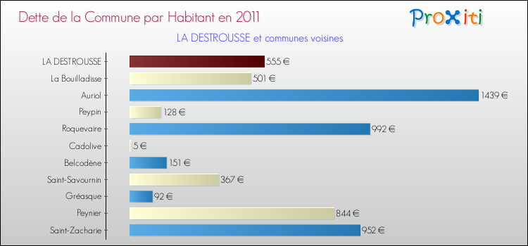 Dette par habitant de la commune en 2011 pour LA DESTROUSSE et les communes proches Comparaison de la dette par habitant de la commune en 2011 pour LA DESTROUSSE et les communes voisines