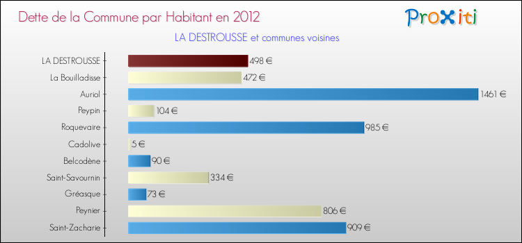 Dette par habitant de la commune en 2012 pour LA DESTROUSSE et les communes proches Comparaison de la dette par habitant de la commune en 2012 pour LA DESTROUSSE et les communes voisines