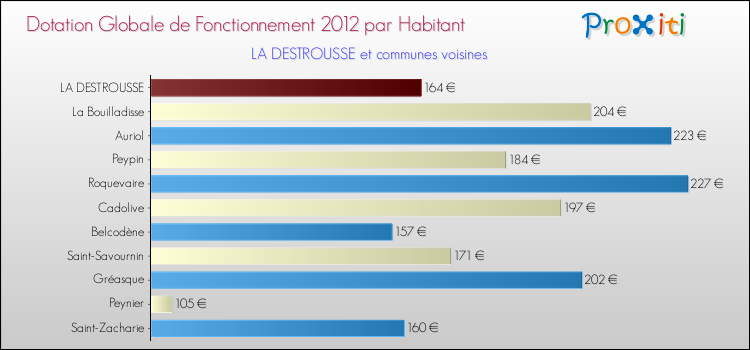Montant des dotations globales de fonctionnement DGF par Habitant pour LA DESTROUSSE et les communes proches Comparaison des des dotations globales de fonctionnement DGF par habitant pour LA DESTROUSSE et les communes voisines