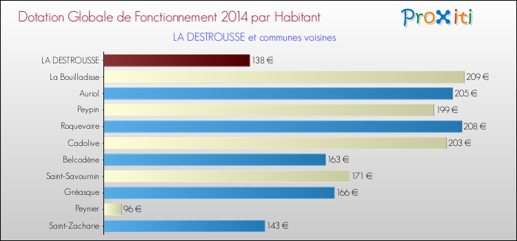 Montant des dotations globales de fonctionnement DGF par Habitant pour LA DESTROUSSE et les communes proches en 2014. Comparaison des des dotations globales de fonctionnement DGF par habitant pour LA DESTROUSSE et les communes voisines en 2014.