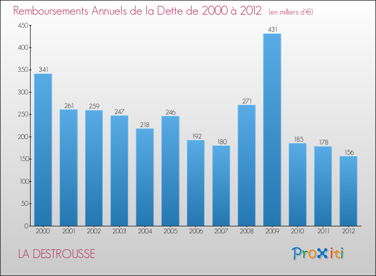 Evolution de l'annuité de la dette pour la commune de LA DESTROUSSE de 2000 à 2012 Annuités de la dette pour LA DESTROUSSE de 2000 à 2012