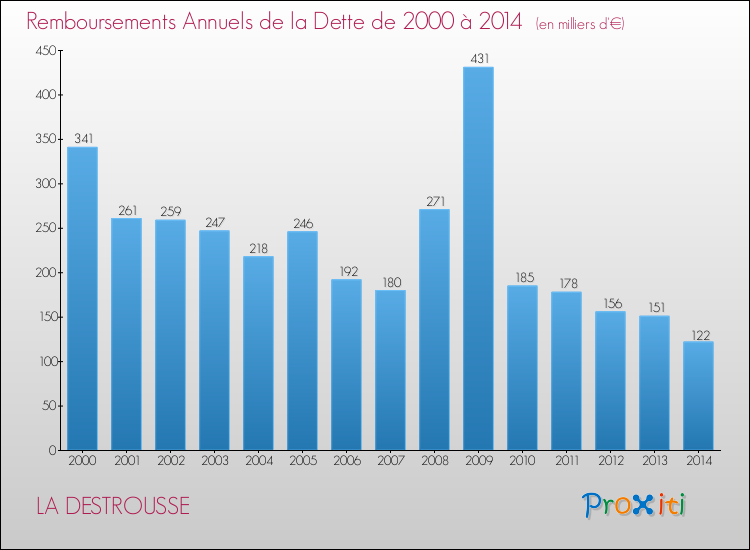 Evolution de l'annuité de la dette pour la commune de LA DESTROUSSE de 2000 à 2014 Annuités de la dette pour LA DESTROUSSE de 2000 à 2014
