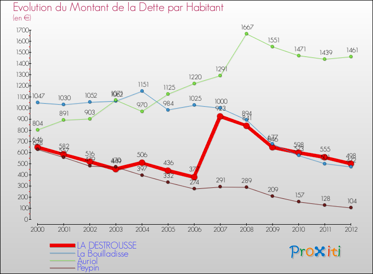 Evolution de la dette par habitant pour la commune de LA DESTROUSSE et les communes proches de 2000 à 2012 Comparaison de la dette par habitant pour LA DESTROUSSE et les communes voisines de 2000 à 2012