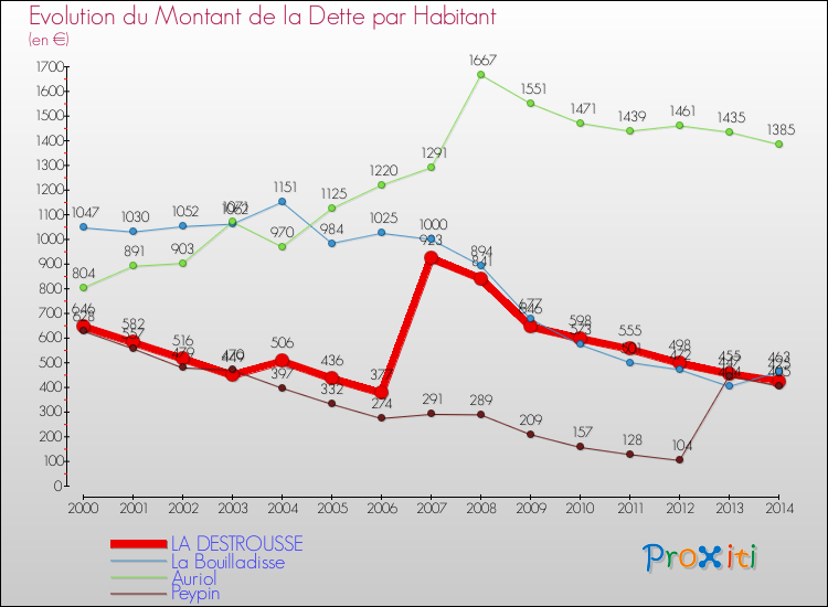 Evolution de la dette par habitant pour la commune de LA DESTROUSSE et les communes proches de 2000 à 2014 Comparaison de la dette par habitant pour LA DESTROUSSE et les communes voisines de 2000 à 2014