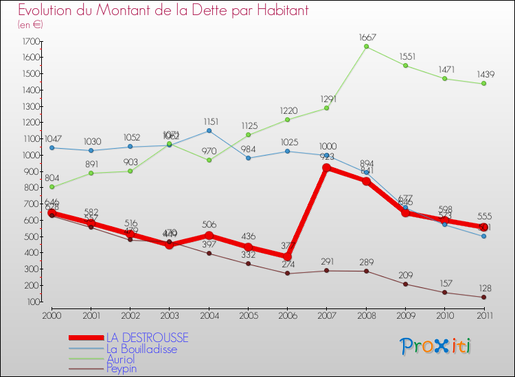 Evolution de la dette par habitant pour la commune de LA DESTROUSSE et les communes proches Comparaison de la dette par habitant pour LA DESTROUSSE et les communes voisines