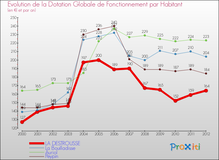 Evolution et montant de la dotation globale de fonctionnement par Habitant pour LA DESTROUSSE et les communes proches Comparaison des dotations globales de fonctionnement par habitant pour LA DESTROUSSE et les communes voisines