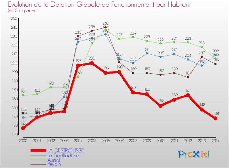 Evolution et montant de la dotation globale de fonctionnement par Habitant pour LA DESTROUSSE et les communes proches de 2000 à 2014. Comparaison des dotations globales de fonctionnement par habitant pour LA DESTROUSSE et les communes voisines de 2000 à 2014.