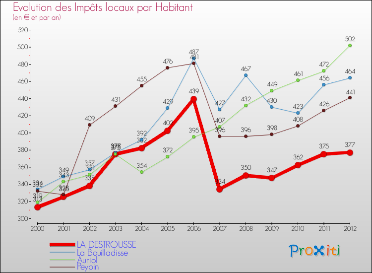 Evolution et montant des impôts locaux par Habitant pour LA DESTROUSSE et les communes proches Comparaison des impôts locaux par habitant pour LA DESTROUSSE et les communes voisines