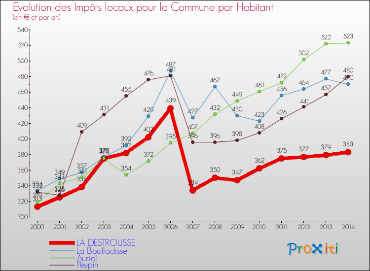 Evolution et montant des impôts locaux par Habitant pour LA DESTROUSSE et les communes proches de 2000 à 2014 Comparaison des impôts locaux par habitant pour LA DESTROUSSE et les communes voisines de 2000 à 2014