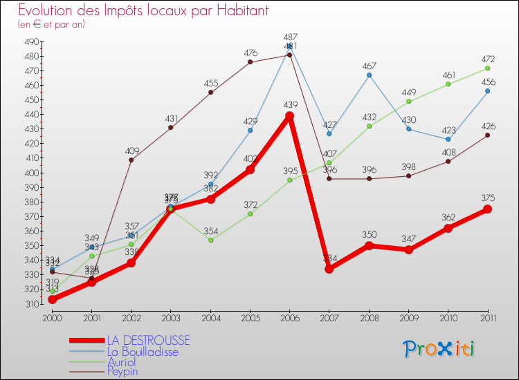 Evolution et montant des impôts locaux par Habitant pour LA DESTROUSSE et les communes proches Comparaison des impôts locaux par habitant pour LA DESTROUSSE et les communes voisines