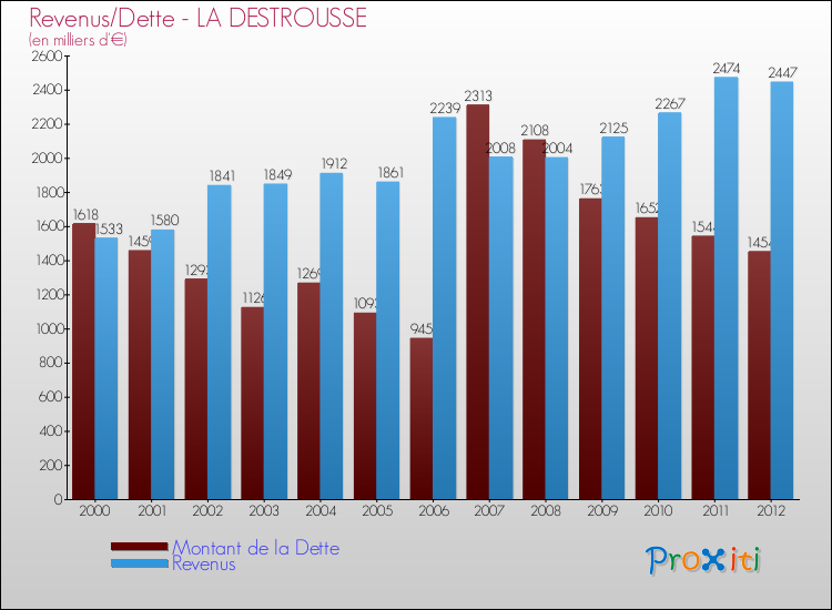Evolution comparée de la dette et des revenus pour la commune de LA DESTROUSSE de 2000 à 2012 Comparaison de la dette et des revenus pour LA DESTROUSSE de 2000 à 2012