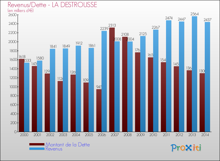 Evolution comparée de la dette et des revenus pour la commune de LA DESTROUSSE de 2000 à 2014 Comparaison de la dette et des revenus pour LA DESTROUSSE de 2000 à 2014
