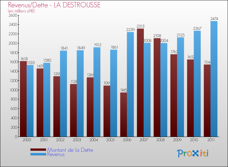Evolution comparée de la dette et des revenus pour la commune de LA DESTROUSSE de 2000 à 2011 Comparaison de la dette et des revenus pour LA DESTROUSSE de 2000 à 2011