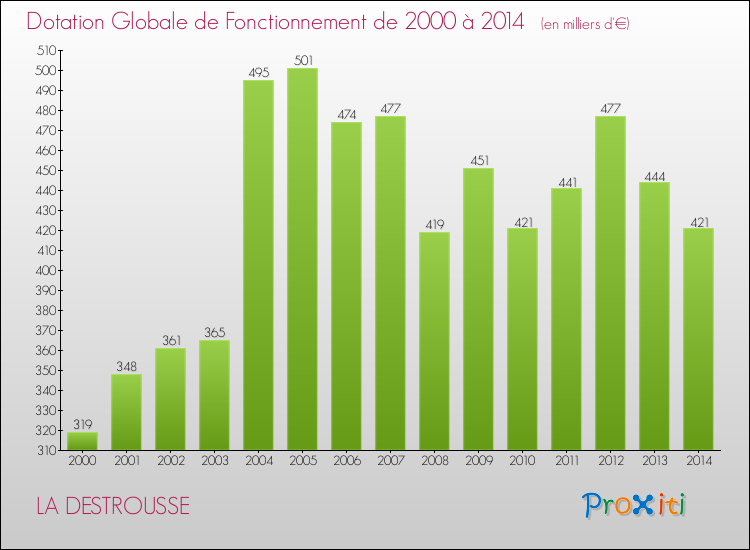 Evolution du montant de la Dotation Globale de Fonctionnement pour la commune de LA DESTROUSSE de 2000 à 2014 Evolution du montant de la Dotation Globale de Fonctionnement pour LA DESTROUSSE de 2000 à 2014
