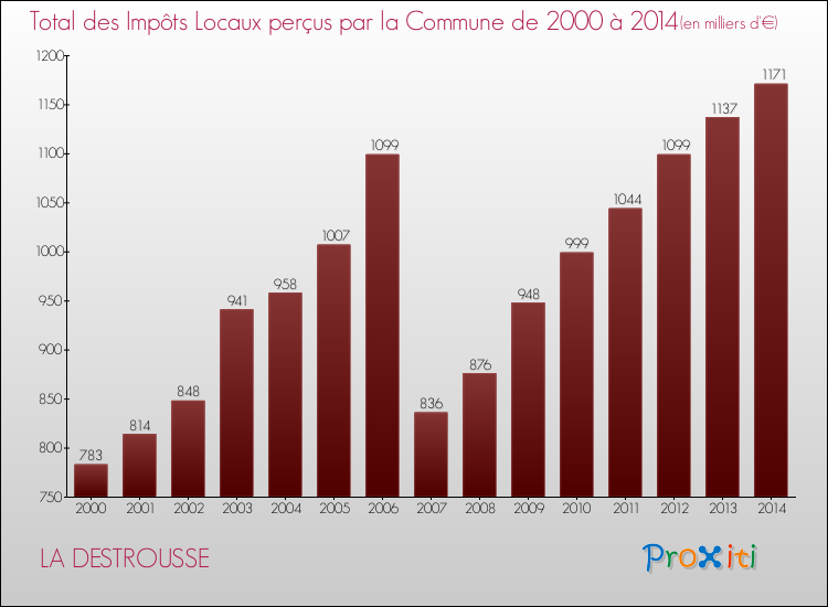Evolution des Impôts Locaux pour la commune de LA DESTROUSSE de 2000 à 2014 Evolution des Impôts Locaux pour LA DESTROUSSE de 2000 à 2014