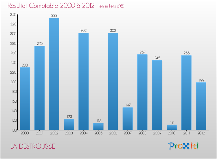 Evolution du résultat comptable pour la commune de LA DESTROUSSE de 2000 à 2012 Evolution du résultat comptable pour LA DESTROUSSE de 2000 à 2012