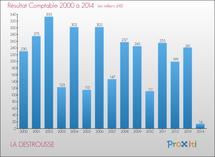 Evolution du résultat comptable pour la commune de LA DESTROUSSE de 2000 à 2014 Evolution du résultat comptable pour LA DESTROUSSE de 2000 à 2014