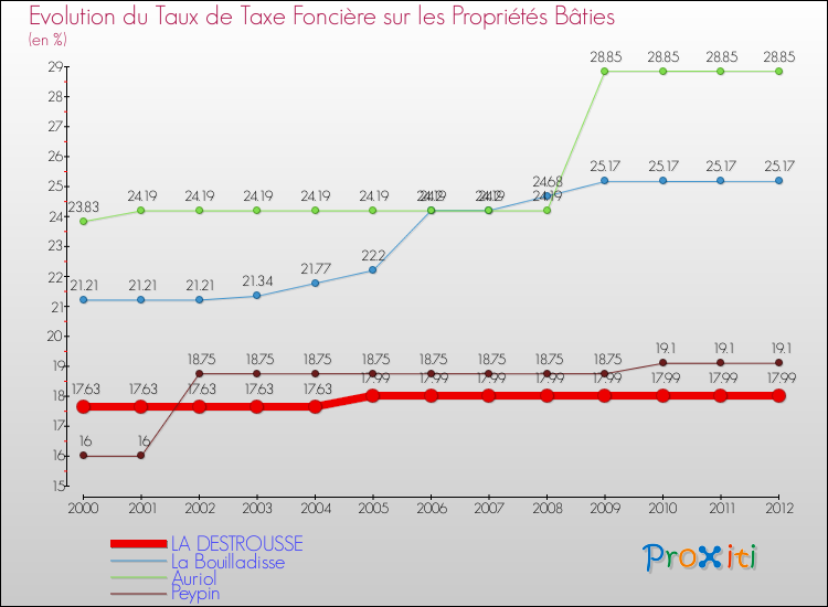 Evolution du taux de la taxe foncière sur le bati pour LA DESTROUSSE et les communes proches de 2000 à 2012 Comparaison des taux de taxe foncière sur le bati pour LA DESTROUSSE et les communes voisines de 2000 à 2012