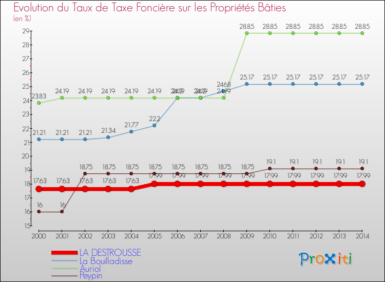 Evolution du taux de la taxe foncière sur le bati pour LA DESTROUSSE et les communes proches de 2000 à 2014 Comparaison des taux de taxe foncière sur le bati pour LA DESTROUSSE et les communes voisines de 2000 à 2014