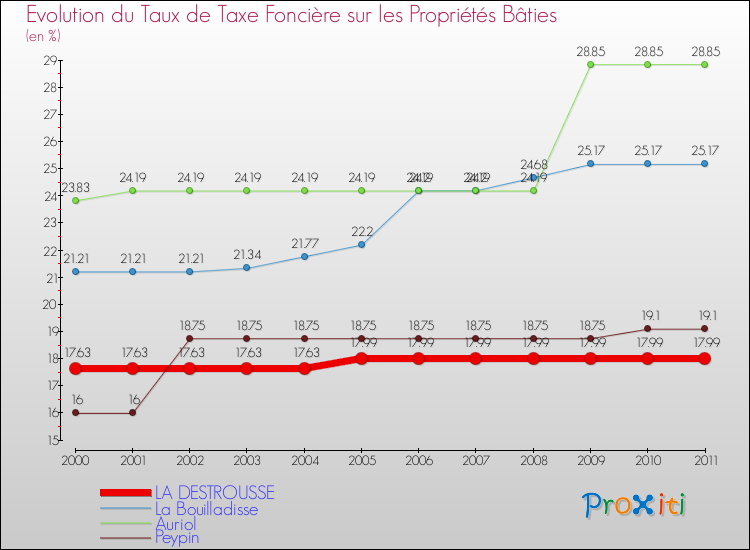 Evolution du taux de la taxe foncière sur le bati pour LA DESTROUSSE et les communes proches Comparaison des taux de taxe foncière sur le bati pour LA DESTROUSSE et les communes voisines