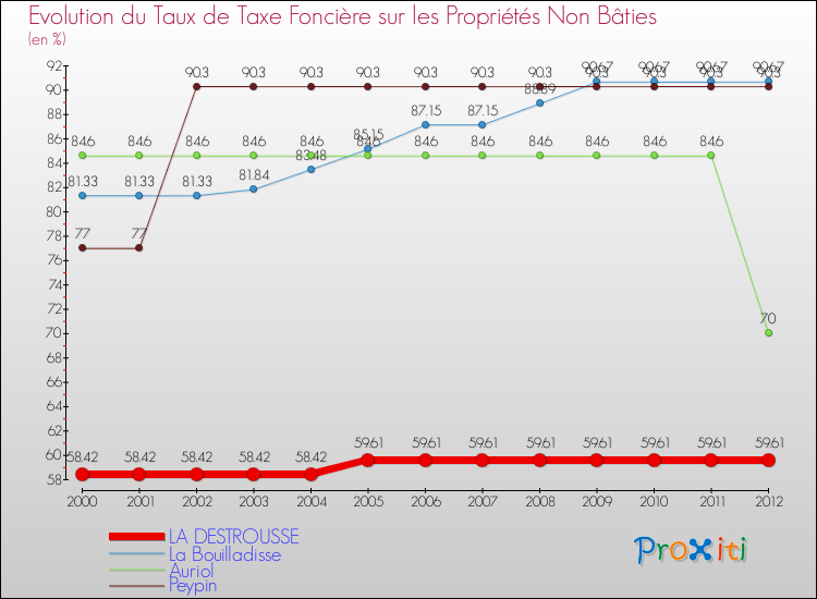Evolution du taux de la taxe foncière sur les immeubles et terrains non batis pour LA DESTROUSSE et les communes proches de 2000 à 2012 Comparaison des taux de la taxe foncière sur les immeubles et terrains non batis pour LA DESTROUSSE et les communes voisines de 2000 à 2012