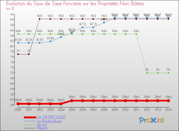 Evolution du taux de la taxe foncière sur les immeubles et terrains non batis pour LA DESTROUSSE et les communes proches de 2000 à 2014 Comparaison des taux de la taxe foncière sur les immeubles et terrains non batis pour LA DESTROUSSE et les communes voisines de 2000 à 2014