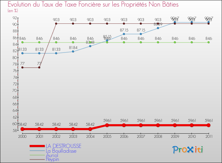 Evolution du taux de la taxe foncière sur les immeubles et terrains non batis pour LA DESTROUSSE et les communes proches Comparaison des taux de la taxe foncière sur les immeubles et terrains non batis pour LA DESTROUSSE et les communes voisines
