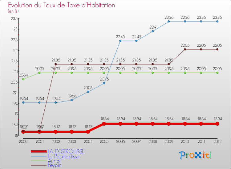 Evolution du taux de la taxe d'habitation pour LA DESTROUSSE et les communes proches Comparaison des taux de la taxe d'habitation pour LA DESTROUSSE et les communes voisines